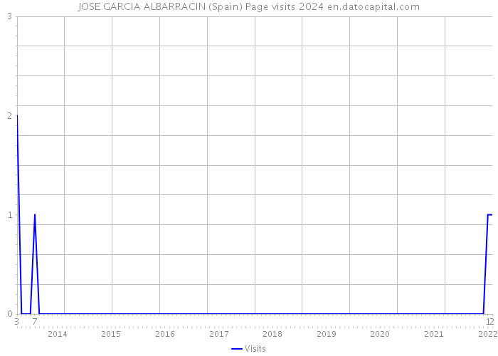 JOSE GARCIA ALBARRACIN (Spain) Page visits 2024 