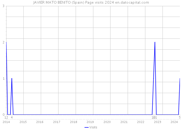 JAVIER MATO BENITO (Spain) Page visits 2024 