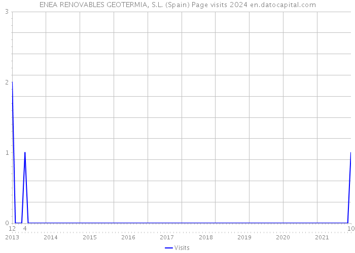 ENEA RENOVABLES GEOTERMIA, S.L. (Spain) Page visits 2024 