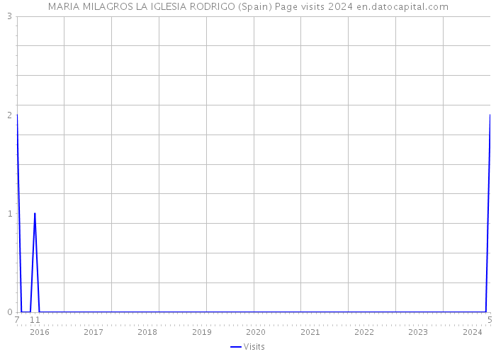 MARIA MILAGROS LA IGLESIA RODRIGO (Spain) Page visits 2024 