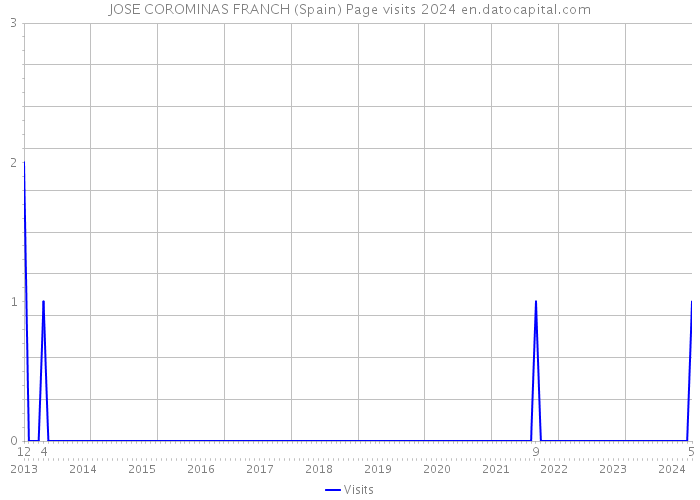 JOSE COROMINAS FRANCH (Spain) Page visits 2024 