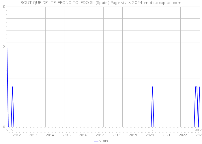 BOUTIQUE DEL TELEFONO TOLEDO SL (Spain) Page visits 2024 