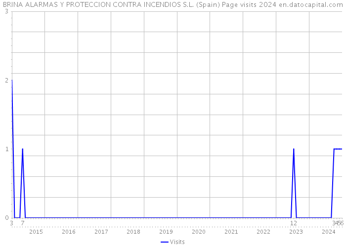 BRINA ALARMAS Y PROTECCION CONTRA INCENDIOS S.L. (Spain) Page visits 2024 