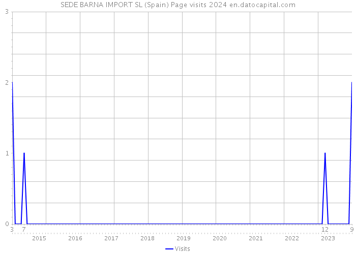 SEDE BARNA IMPORT SL (Spain) Page visits 2024 