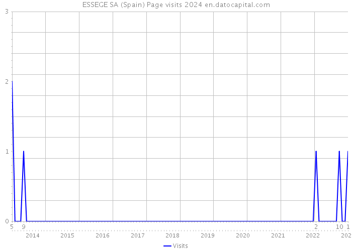 ESSEGE SA (Spain) Page visits 2024 