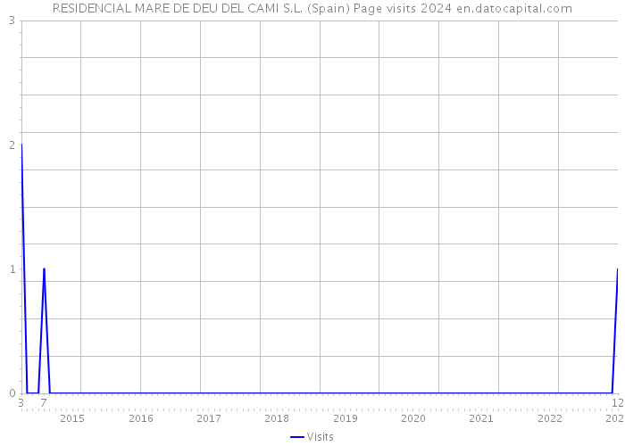 RESIDENCIAL MARE DE DEU DEL CAMI S.L. (Spain) Page visits 2024 