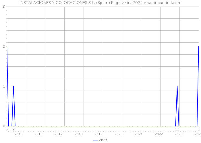 INSTALACIONES Y COLOCACIONES S.L. (Spain) Page visits 2024 