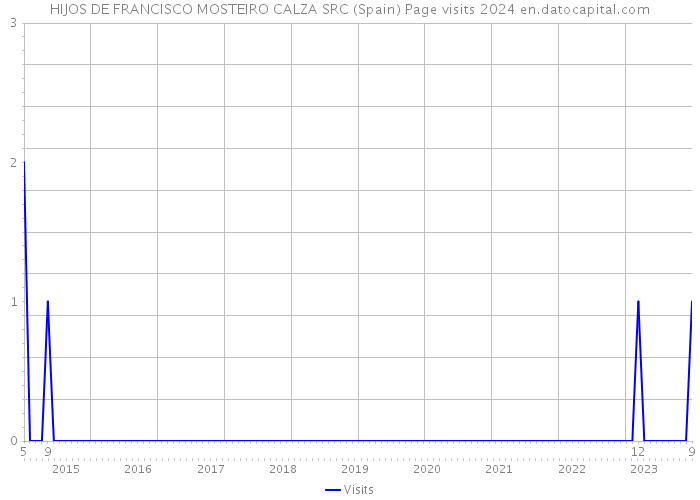 HIJOS DE FRANCISCO MOSTEIRO CALZA SRC (Spain) Page visits 2024 