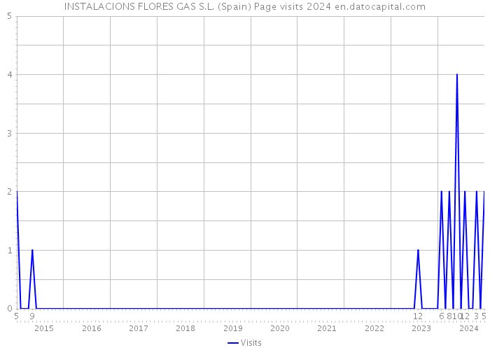 INSTALACIONS FLORES GAS S.L. (Spain) Page visits 2024 