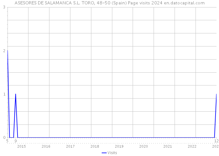 ASESORES DE SALAMANCA S.L. TORO, 48-50 (Spain) Page visits 2024 