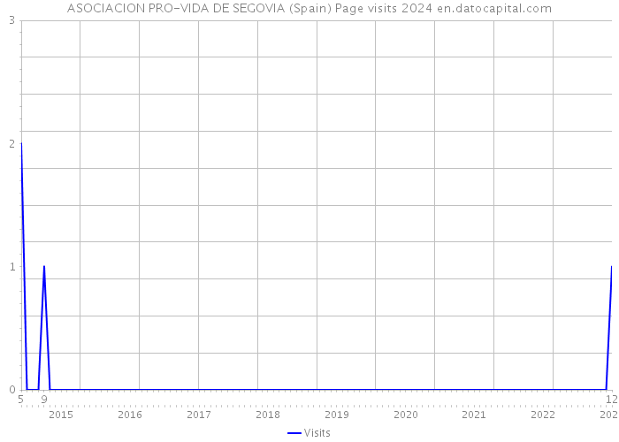 ASOCIACION PRO-VIDA DE SEGOVIA (Spain) Page visits 2024 