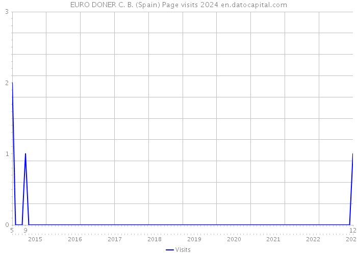 EURO DONER C. B. (Spain) Page visits 2024 