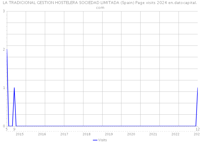 LA TRADICIONAL GESTION HOSTELERA SOCIEDAD LIMITADA (Spain) Page visits 2024 