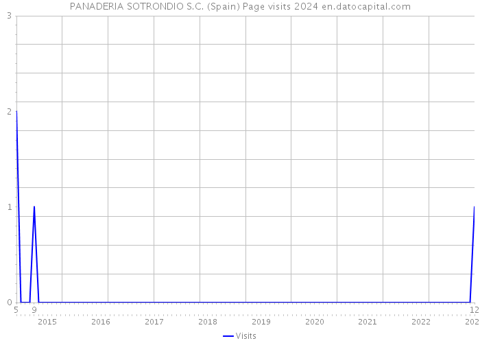 PANADERIA SOTRONDIO S.C. (Spain) Page visits 2024 