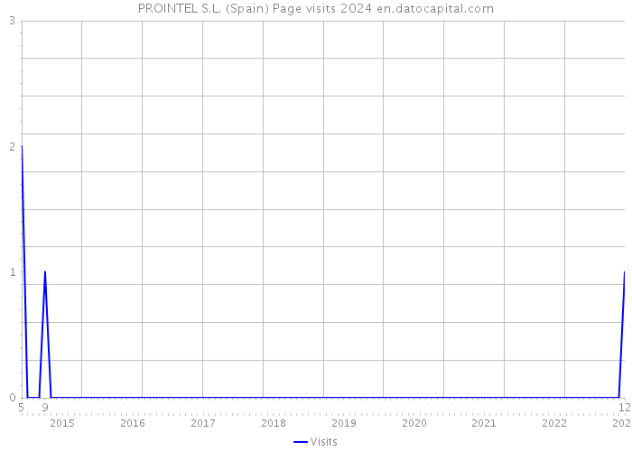 PROINTEL S.L. (Spain) Page visits 2024 