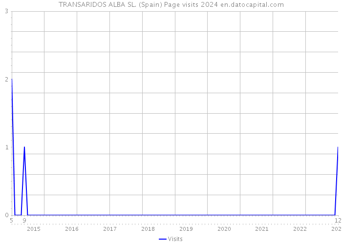 TRANSARIDOS ALBA SL. (Spain) Page visits 2024 