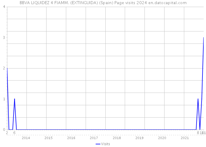 BBVA LIQUIDEZ 4 FIAMM. (EXTINGUIDA) (Spain) Page visits 2024 