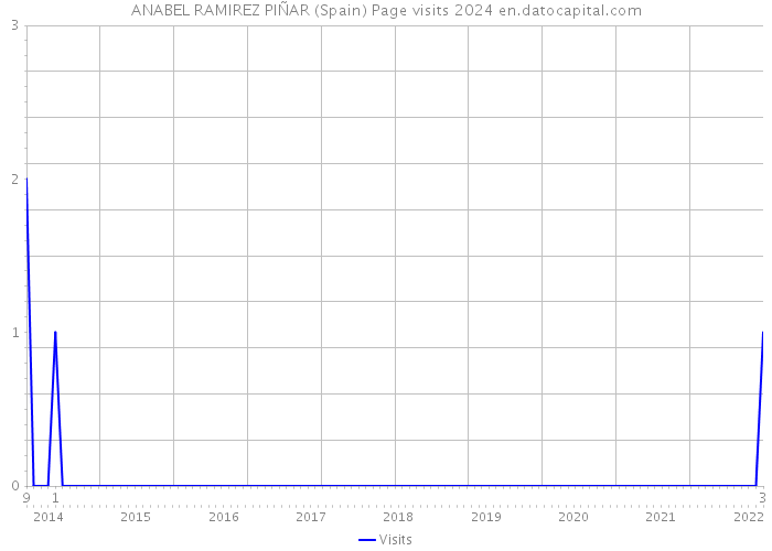 ANABEL RAMIREZ PIÑAR (Spain) Page visits 2024 