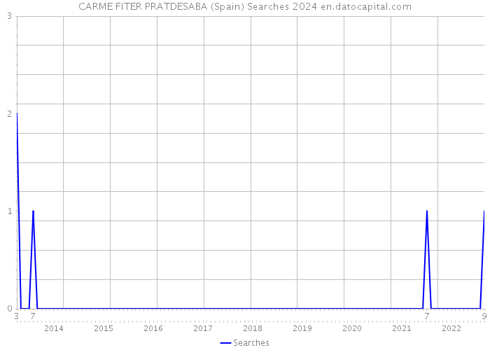 CARME FITER PRATDESABA (Spain) Searches 2024 