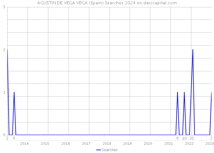 AGUSTIN DE VEGA VEGA (Spain) Searches 2024 