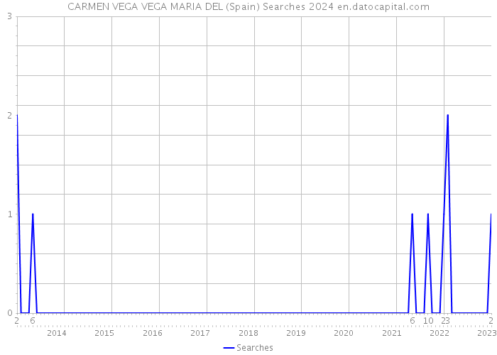 CARMEN VEGA VEGA MARIA DEL (Spain) Searches 2024 