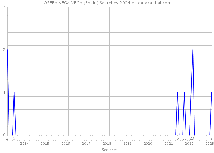 JOSEFA VEGA VEGA (Spain) Searches 2024 