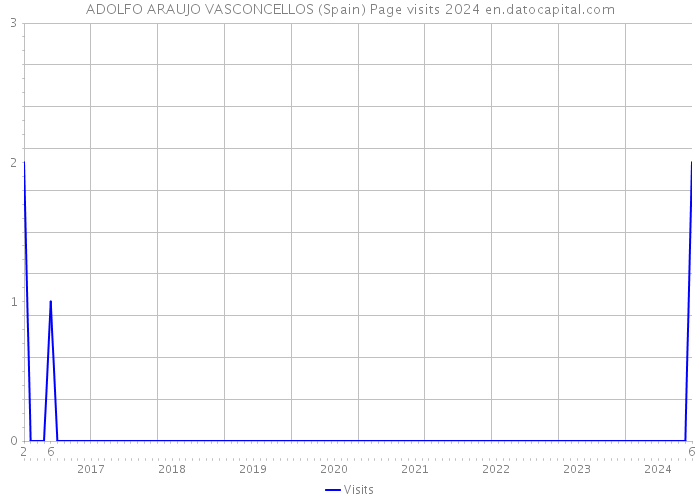 ADOLFO ARAUJO VASCONCELLOS (Spain) Page visits 2024 