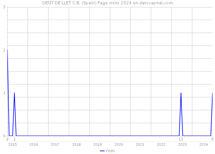 DENT DE LLET C.B. (Spain) Page visits 2024 