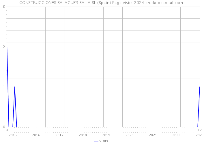 CONSTRUCCIONES BALAGUER BAILA SL (Spain) Page visits 2024 