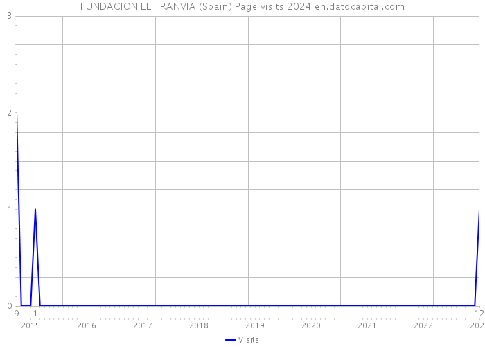 FUNDACION EL TRANVIA (Spain) Page visits 2024 