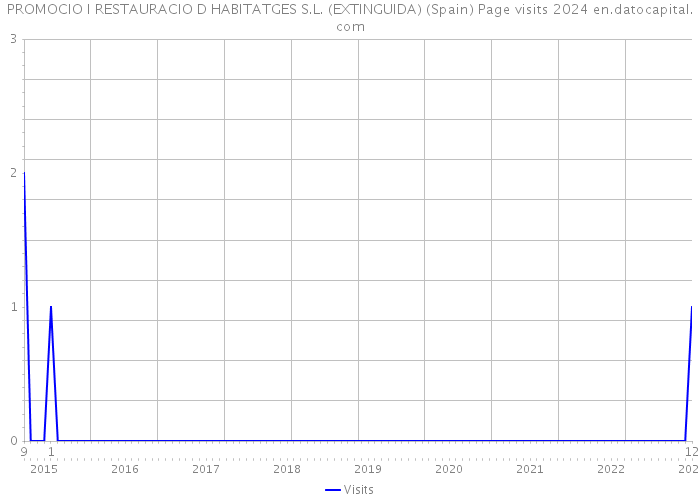 PROMOCIO I RESTAURACIO D HABITATGES S.L. (EXTINGUIDA) (Spain) Page visits 2024 