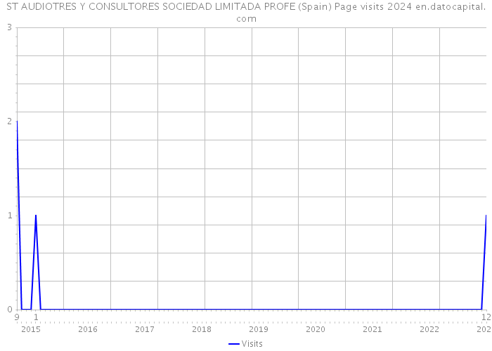 ST AUDIOTRES Y CONSULTORES SOCIEDAD LIMITADA PROFE (Spain) Page visits 2024 