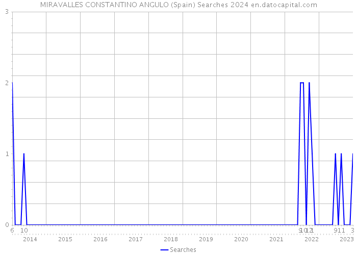 MIRAVALLES CONSTANTINO ANGULO (Spain) Searches 2024 