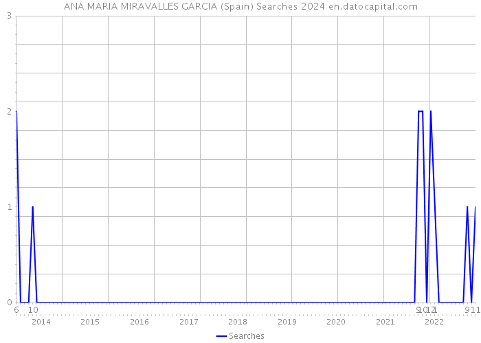 ANA MARIA MIRAVALLES GARCIA (Spain) Searches 2024 
