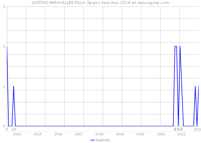 JUSTINO MIRAVALLES RILLA (Spain) Searches 2024 