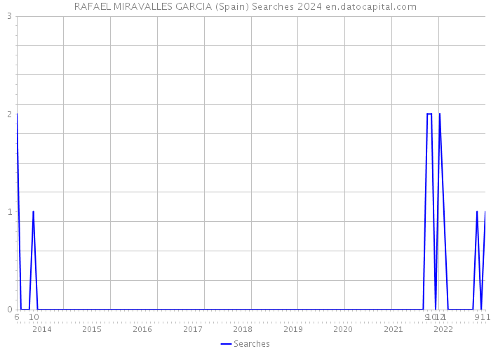 RAFAEL MIRAVALLES GARCIA (Spain) Searches 2024 