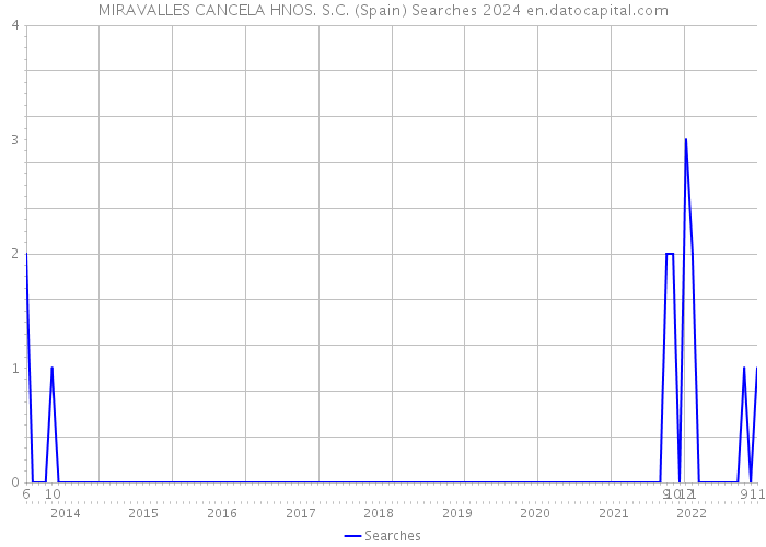 MIRAVALLES CANCELA HNOS. S.C. (Spain) Searches 2024 