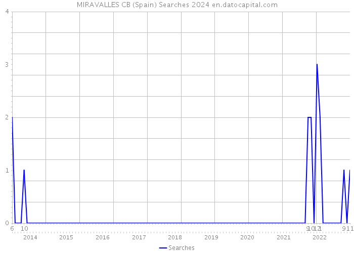 MIRAVALLES CB (Spain) Searches 2024 