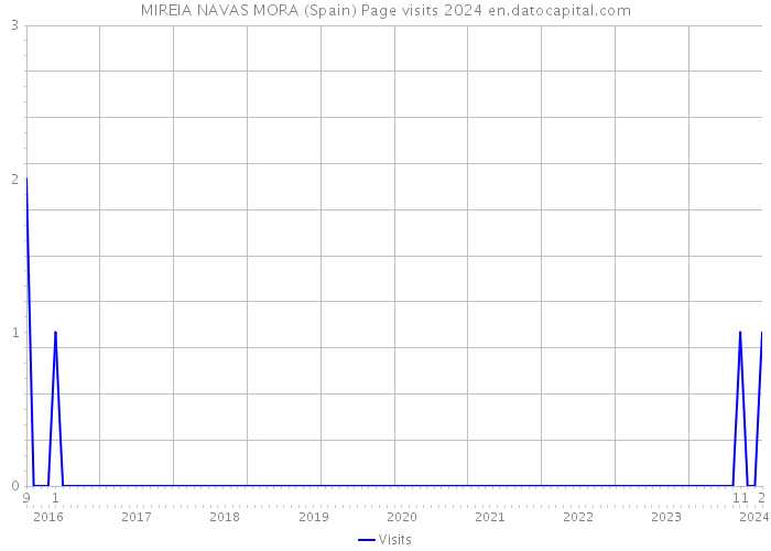 MIREIA NAVAS MORA (Spain) Page visits 2024 