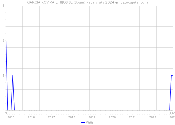 GARCIA ROVIRA E HIJOS SL (Spain) Page visits 2024 