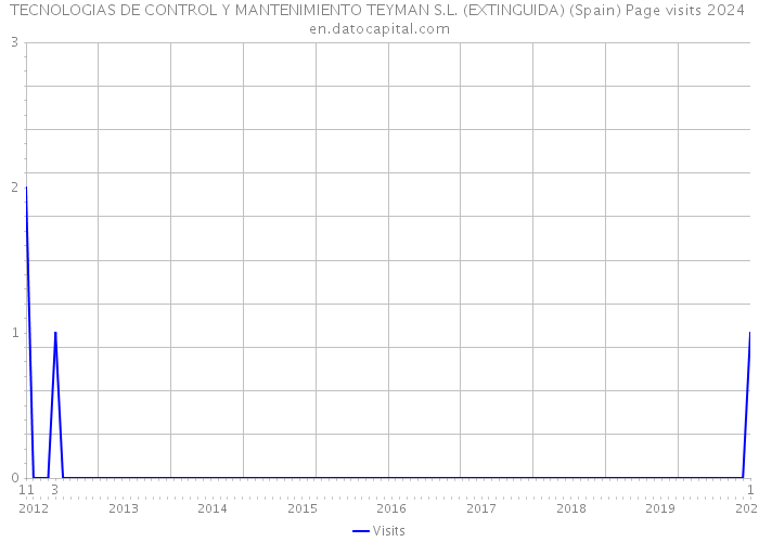 TECNOLOGIAS DE CONTROL Y MANTENIMIENTO TEYMAN S.L. (EXTINGUIDA) (Spain) Page visits 2024 