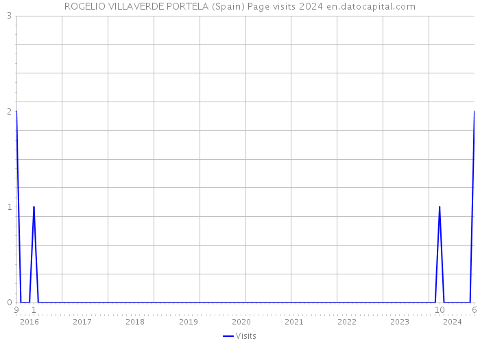 ROGELIO VILLAVERDE PORTELA (Spain) Page visits 2024 