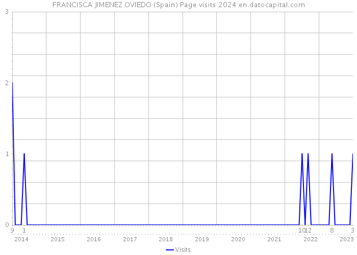 FRANCISCA JIMENEZ OVIEDO (Spain) Page visits 2024 