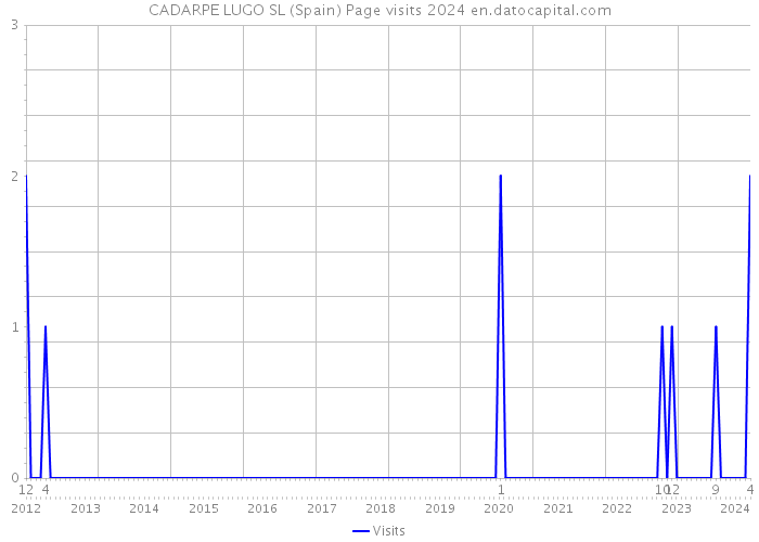 CADARPE LUGO SL (Spain) Page visits 2024 