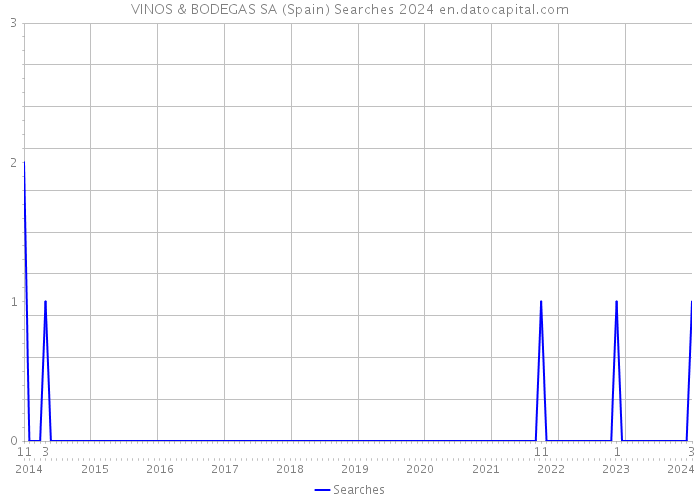 VINOS & BODEGAS SA (Spain) Searches 2024 
