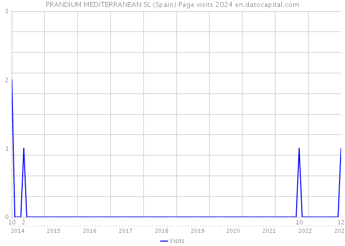 PRANDIUM MEDITERRANEAN SL (Spain) Page visits 2024 