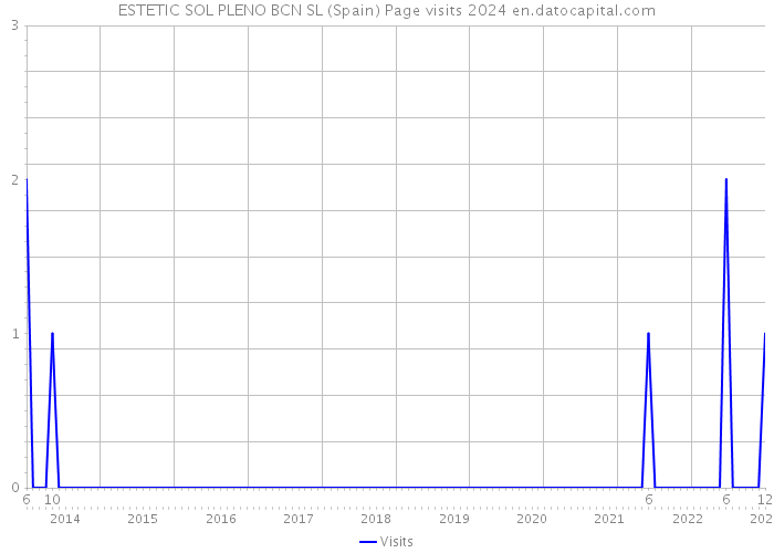ESTETIC SOL PLENO BCN SL (Spain) Page visits 2024 