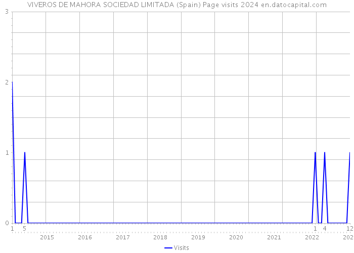 VIVEROS DE MAHORA SOCIEDAD LIMITADA (Spain) Page visits 2024 