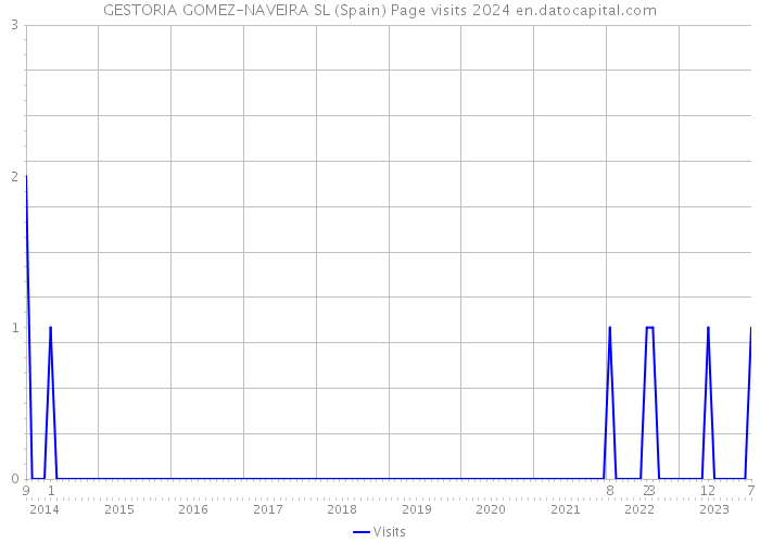 GESTORIA GOMEZ-NAVEIRA SL (Spain) Page visits 2024 