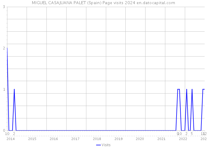 MIGUEL CASAJUANA PALET (Spain) Page visits 2024 
